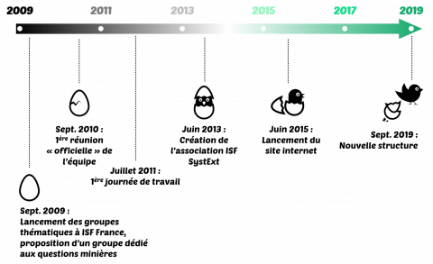 Frise chronologique de 2009 à 2019, faits marquants (Icônes : par Freepik, Flaticon License)